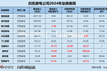 白电年报|行业“马太效应”显著 包括格力在内半数公司营收缩水 康佳、惠而浦、雪祺电气业绩持续下滑